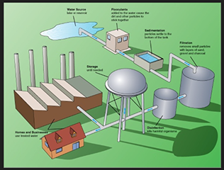 Water Treatment Project